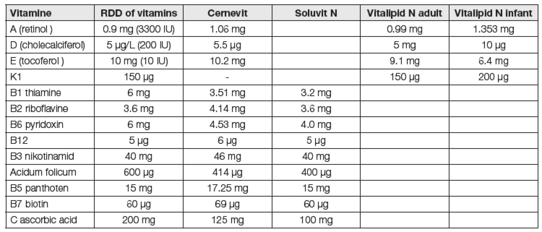 Recomended doses per day (RDD) of vitamines for parenteral use (ASPEN and ESPEN 2009 and supplement 2013) and contains of vitamins in multivitamins medicaments.