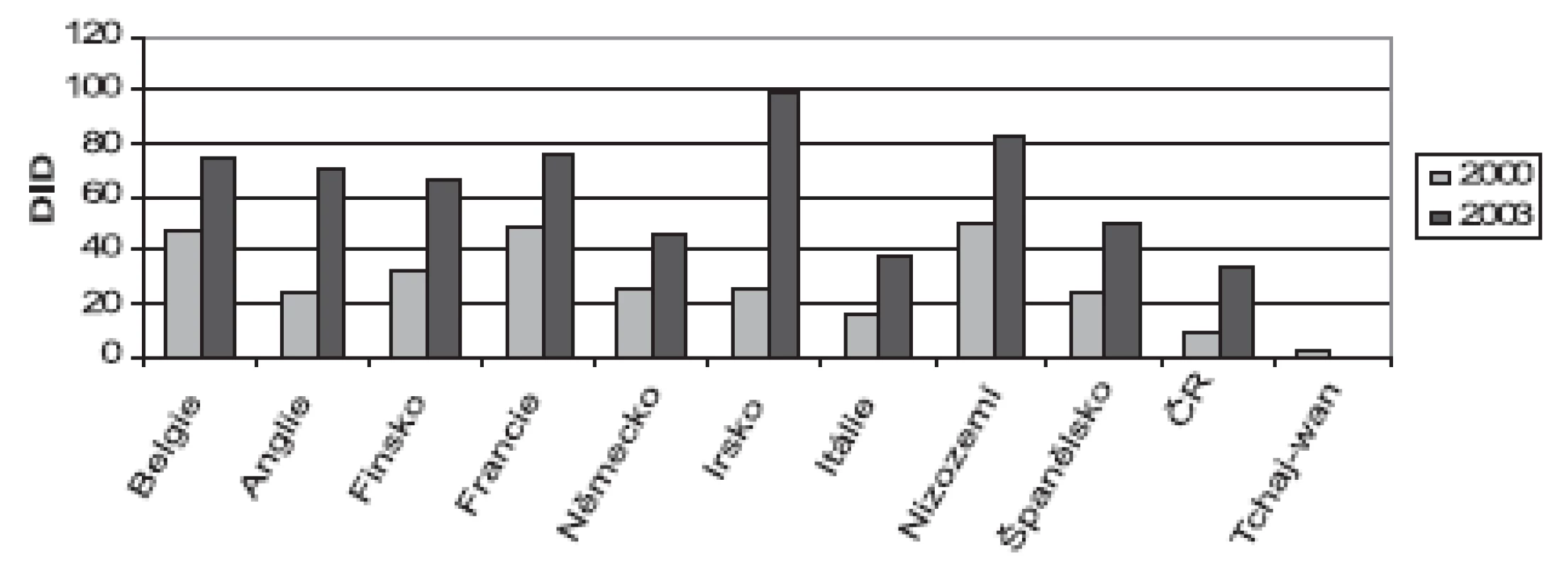 Spotřeba statinů ve vybraných zemích v DID 10, 11) (SÚKL)