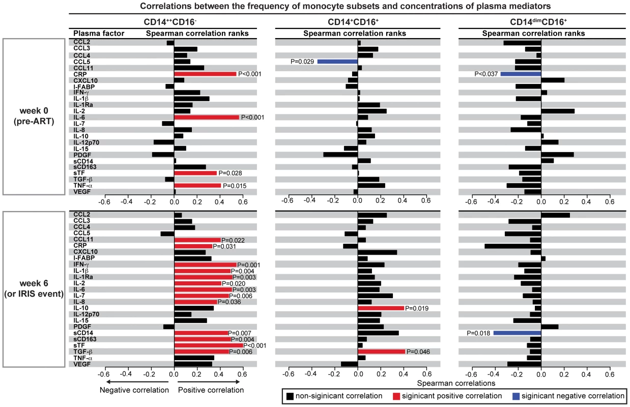 The CD14<sup>++</sup>CD16<sup>−</sup> monocyte subset strongly correlates with pro-inflammatory biomarkers in TB-HIV co-infected individuals upon ART initiation.