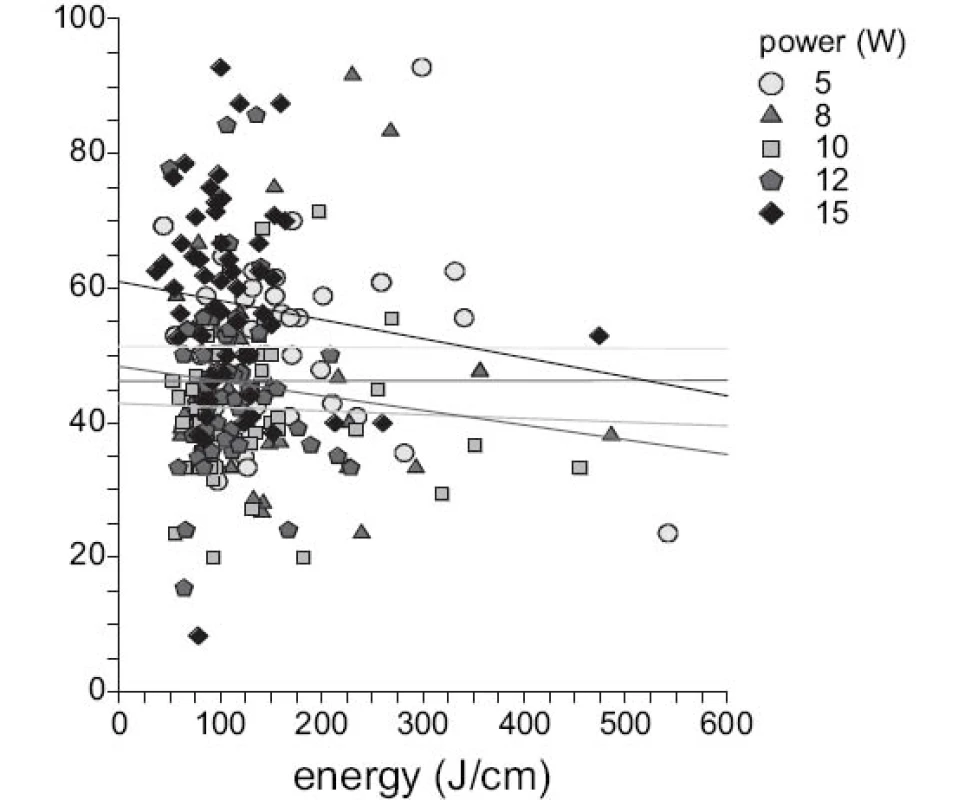 4. Kontrakce v závislosti na energii na centimetr
Fig. 4. Shrinkage plotted against energy per centimeter