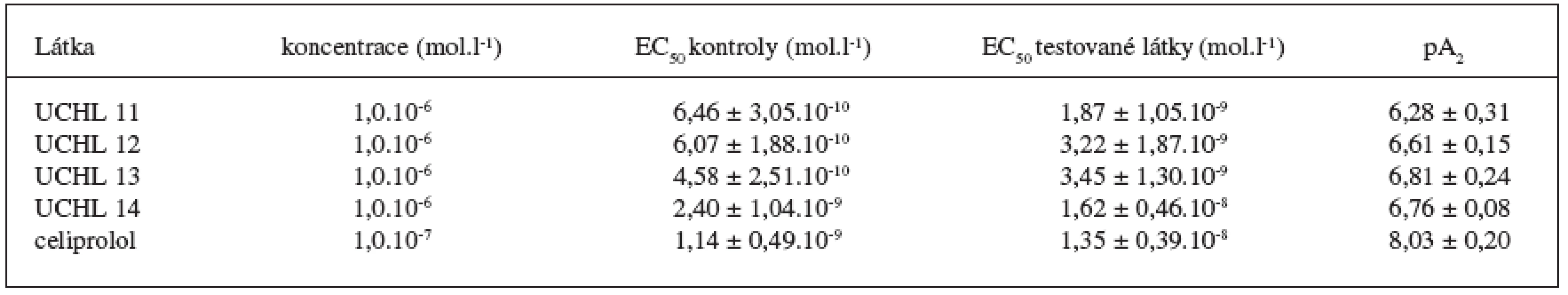 Antiisoprenalinové působení testovaných látek. Hodnoty EC50 a pA2. Výsledky jsou průměrem ze 6 měření ± S.E.M.