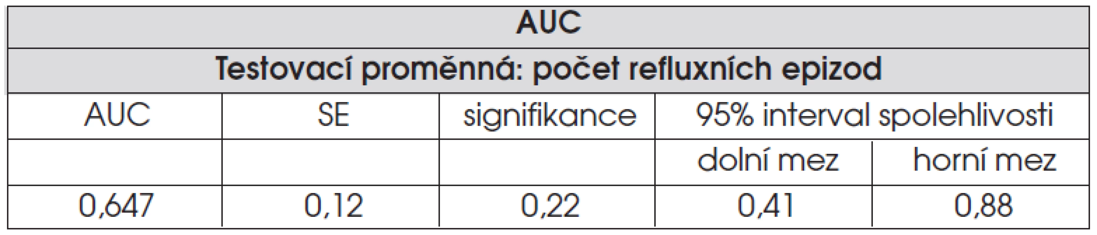 Odhad AUC.
Boix-Ochoa index