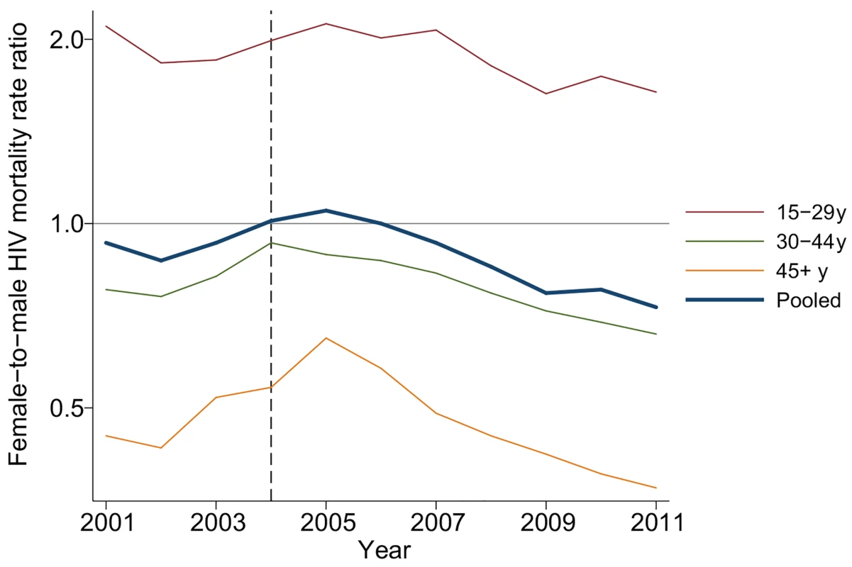 Female-to-male HIV mortality rate ratios by age and calendar year, 2001–2011.