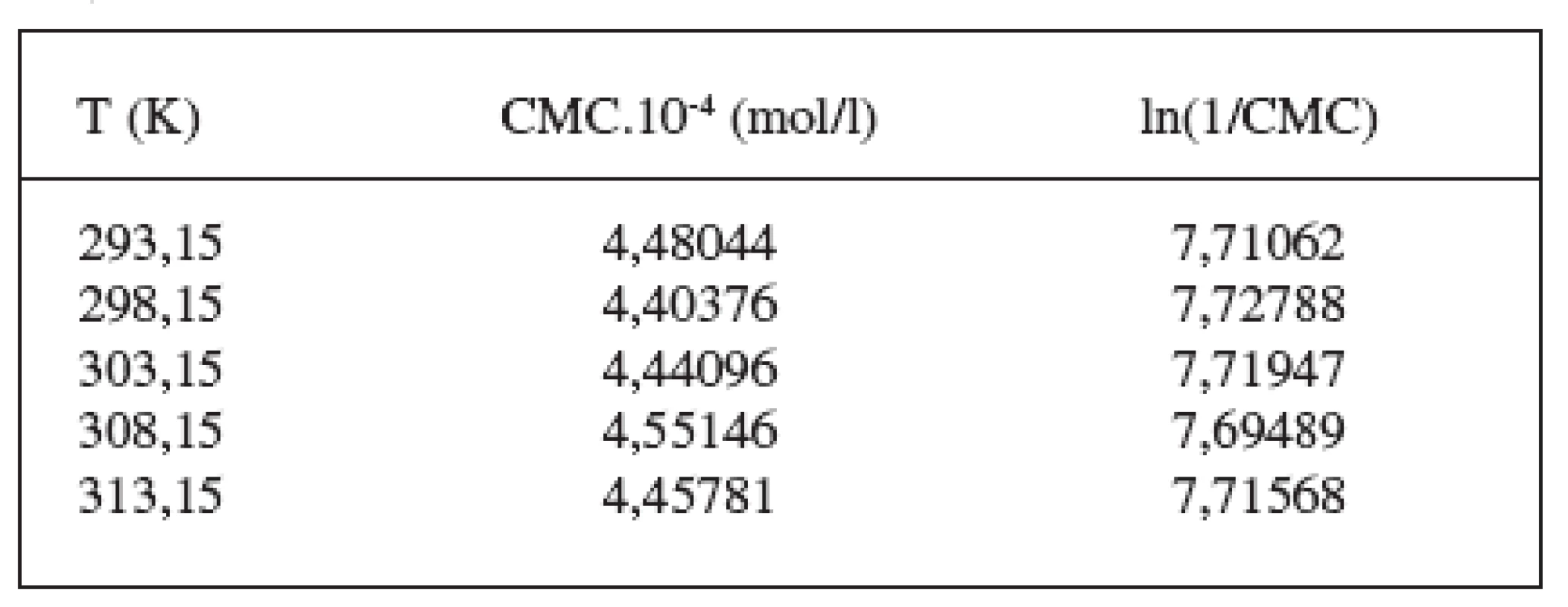 Zistené hodnoty CMC a ln(1/CMC) pri látke XIX v 0,2 mol/l roztoku KBr