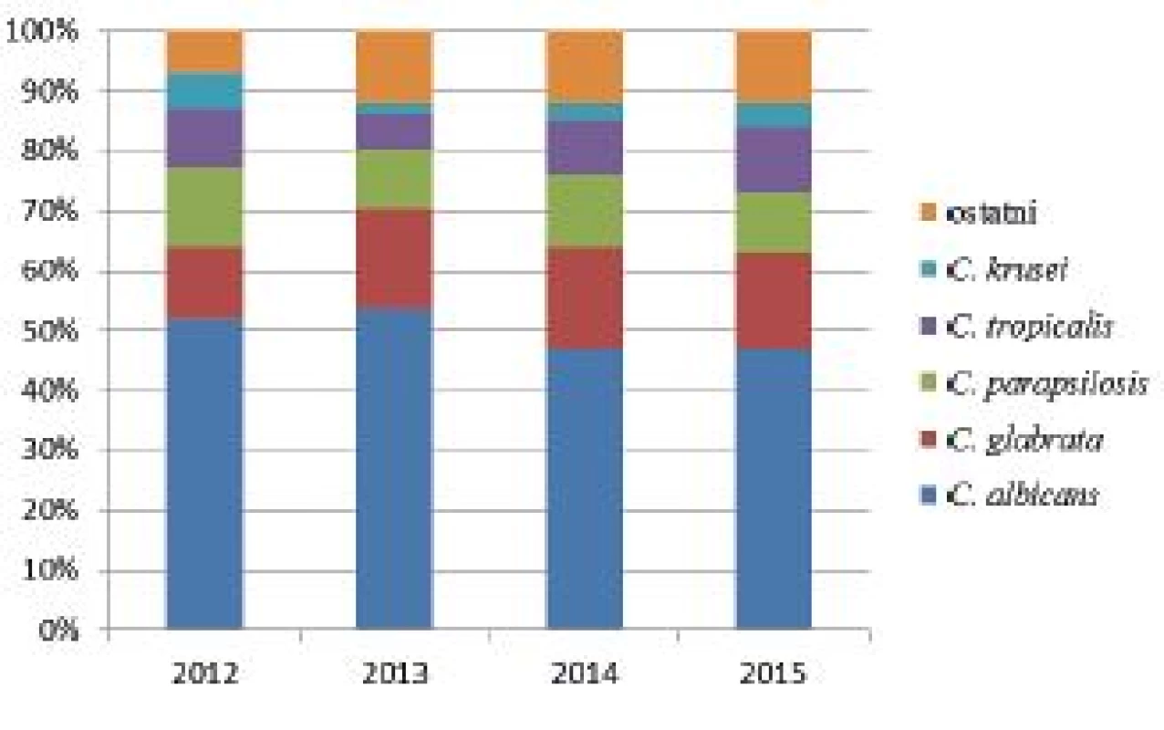 Rozložení izolovaných kmenů v letech 2012–2015
Figure 3. Distribution of strains isolated in 2012–2015