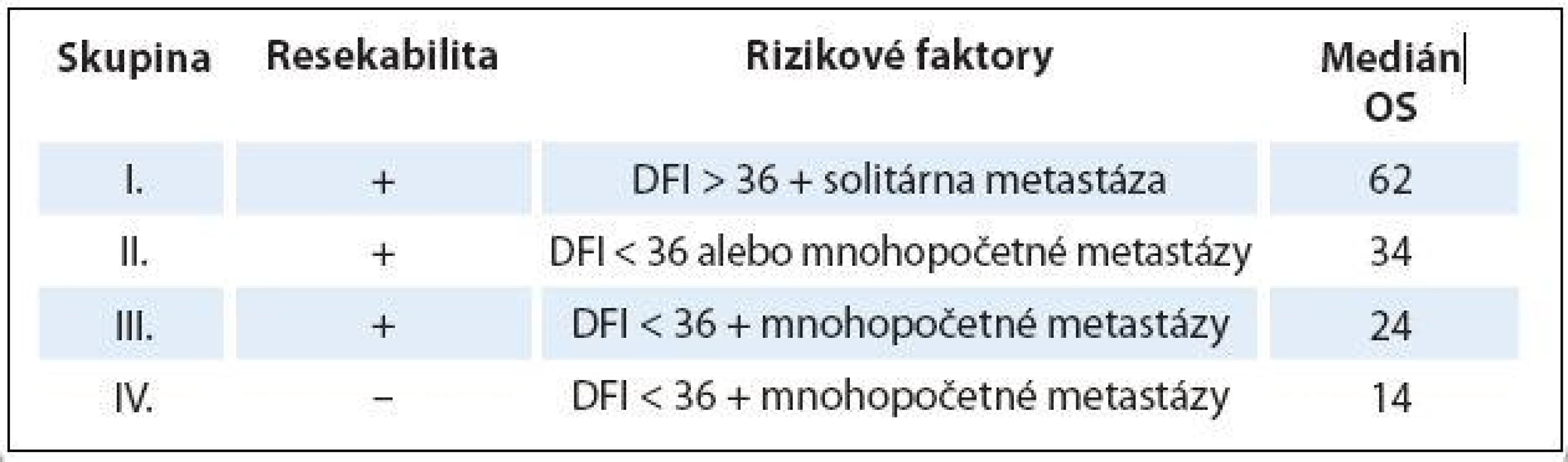 Prognostické faktory podľa International Registry of Lung Metastases. DFI a medián OS sú udávané v mesiacoch.