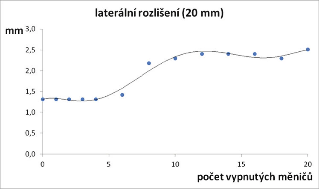 Laterální rozlišení v hloubce 20 mm – závislost na počtu vypnutých měničů.