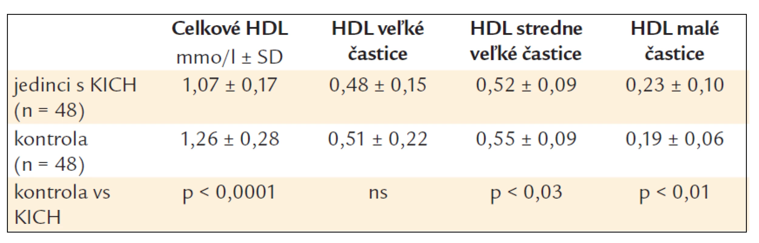 Hladiny jednotlivých subfrakcií HDL-cholesterolu.