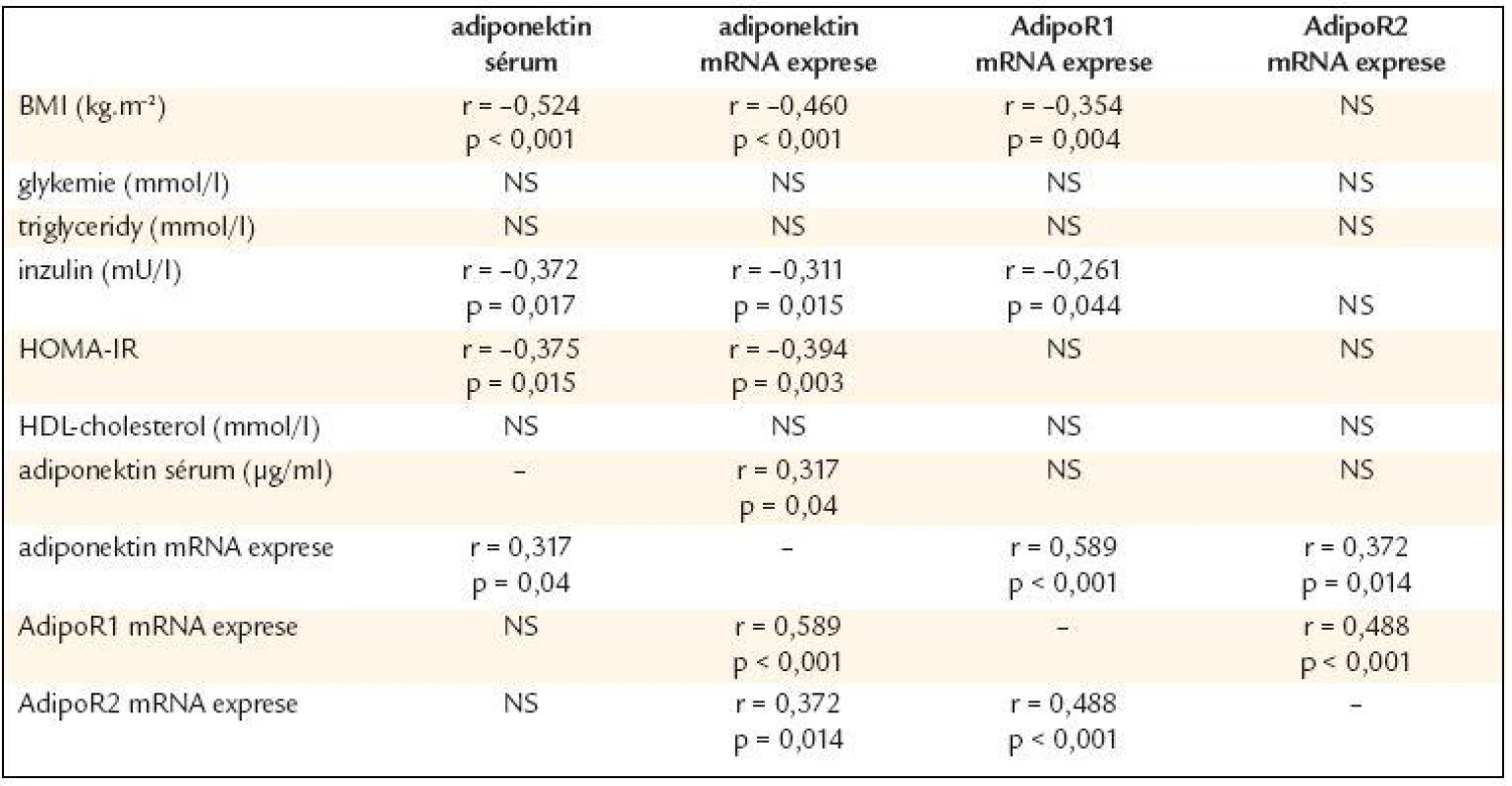 Vztah adiponektinu a jeho receptorů k antropometrickým a biochemickým parametrům hodnoceným v kombinaci všech čtyř skupin (kontrolní, nadváha, obézní 1., 2. a 3. stupně).