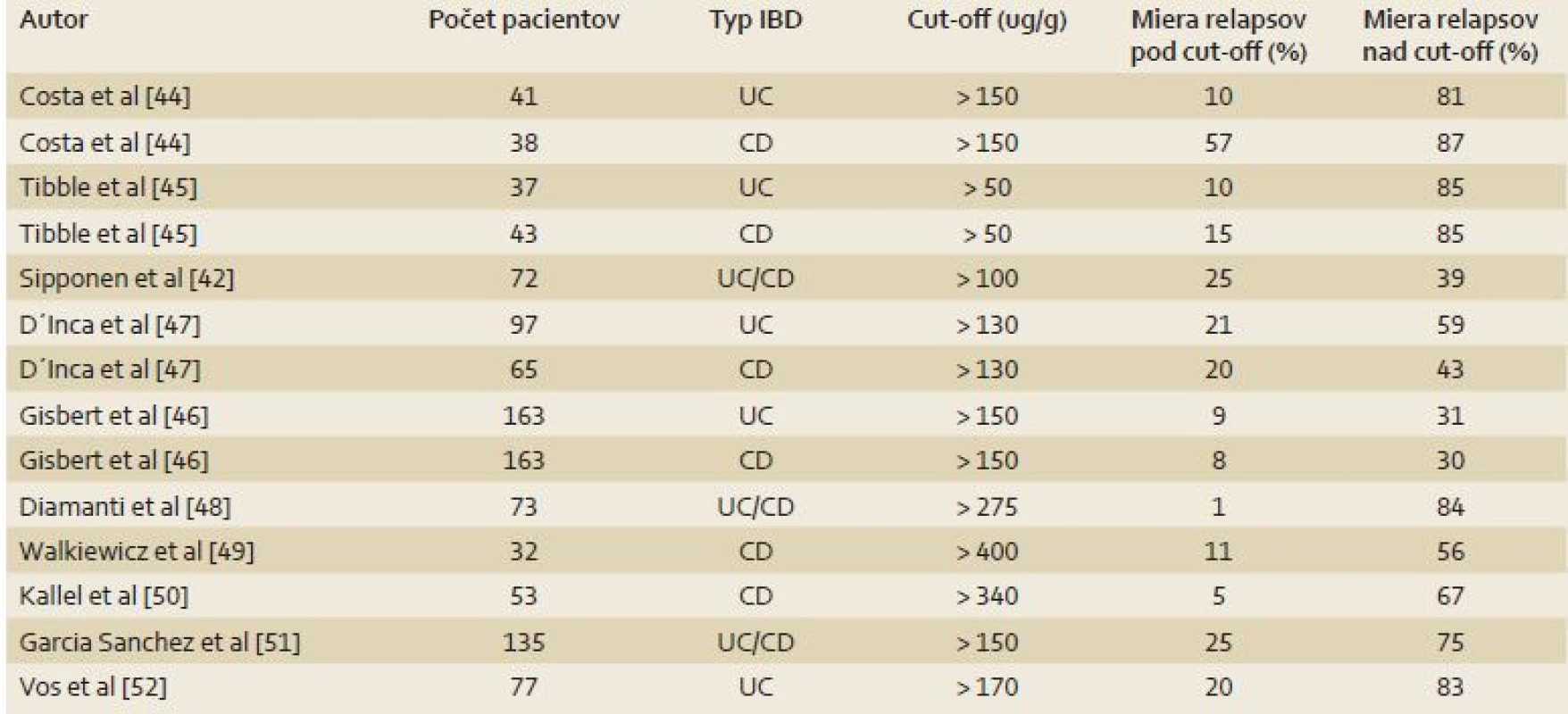 Význam f-cal pre predikciu relapsu IBD [11].
Tab. 4. The importance of fecal calprotectin for the prediction of IBD relapse [11].