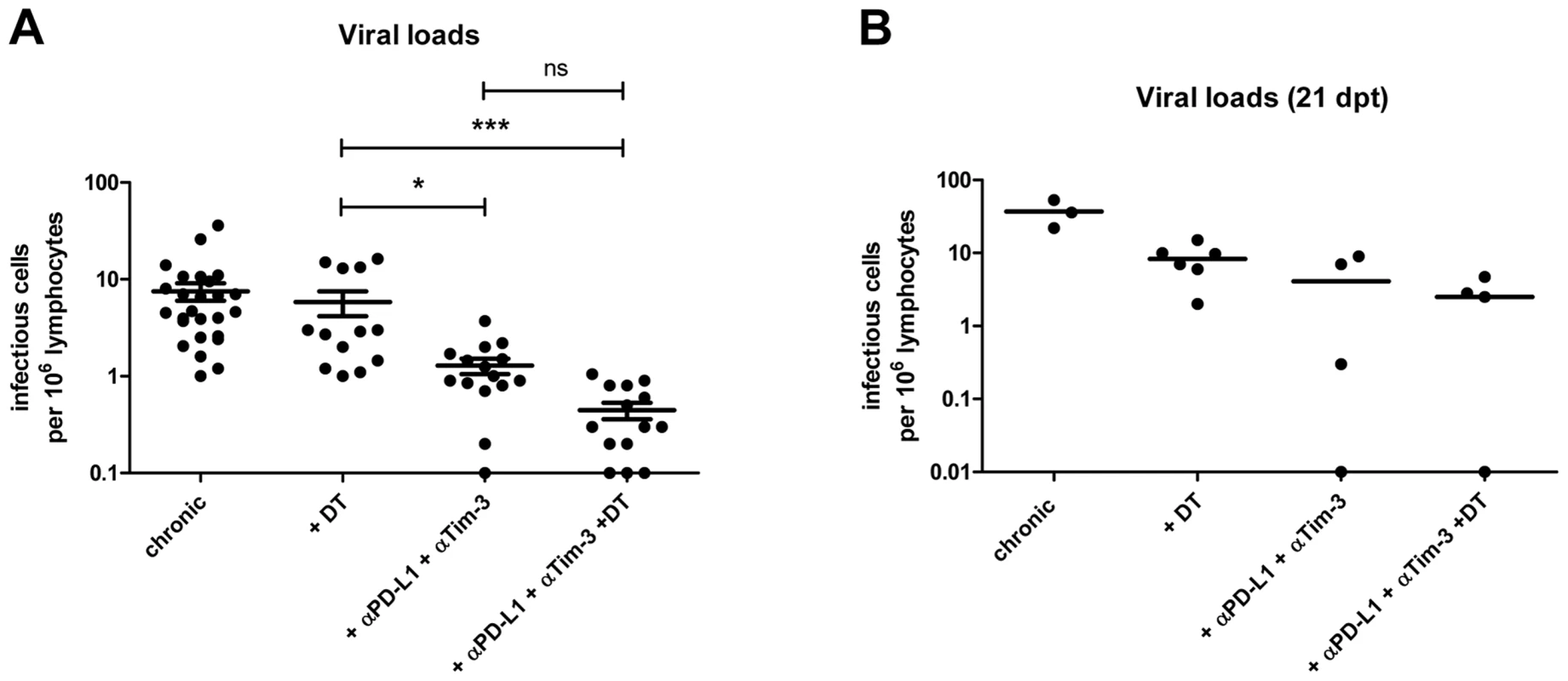 Viral loads in chronic infection after Treg depletion and/or blocking of inhibitory pathways.