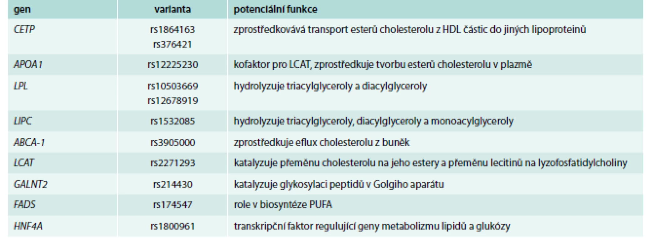 Příklady genů/polymorfizmů ovlivňujících primárně hladiny HDL-cholesterolu