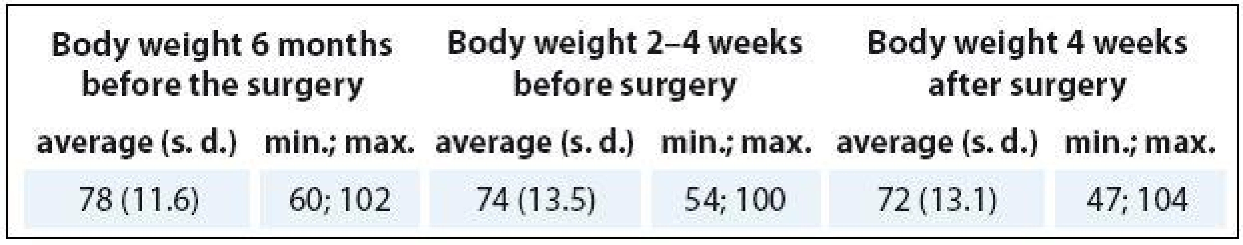 Body weight before and after surgery.