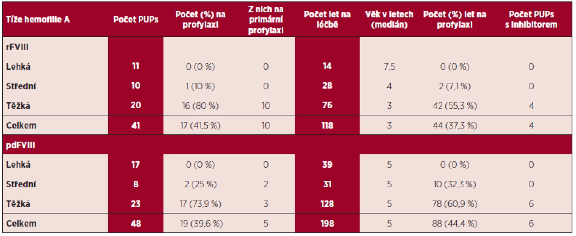 Údaje o předtím neléčených pacientech (PUPs) od počátku léčených rekombinantním FVIII (rFVIII) nebo plazmatickými deriváty
(pdFVIII) registrovanými v Českém národním hemofilickém programu.