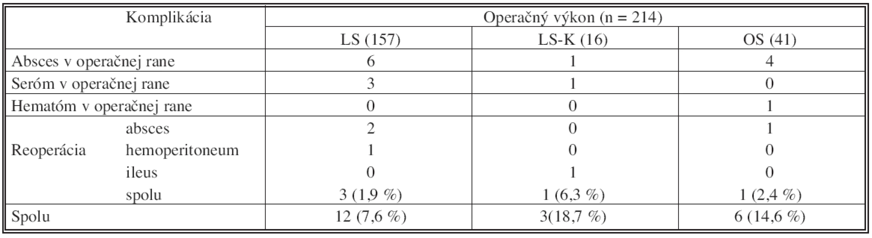 Rozdelenie pooperačných komplikácií v závislosti od operačného výkonu, n = 214
Tab. 3. Classification of postoperative complications according to procedure, n = 214