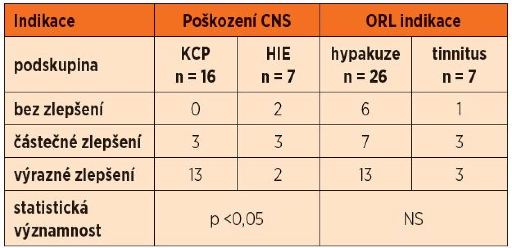Hodnocení úrovně zlepšení zdravotního stavu u pacientů s poškozením CNS (traumatické poranění mozku – KCP a hypoxicko-ischemická encefalopatie – HIE) a ORL indikacemi (hypakuze a tinnitus).