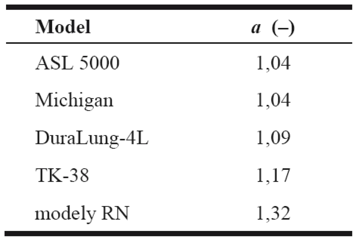 Polytropické koeficienty (experimentálně zjištěné hodnoty) studovaných modelů respirační soustavy.