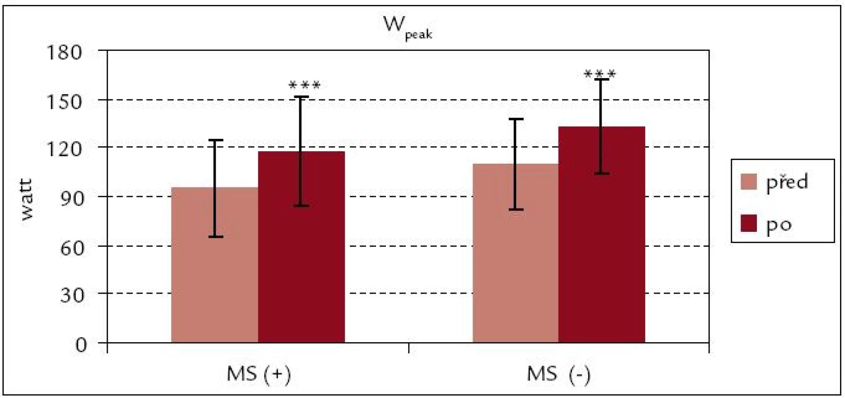 Vrcholový výkon celkový před rehabilitací a po ní – srovnání souborů MS(+) a MS(–).
*** p &lt; 0,001