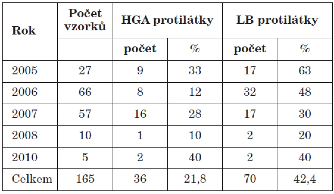 Pozitivita sérologicky vyšetřovaných vzorků
Table 2. Seropositivity for human granulocytic ehrlichiosis (HGE) and lyme borreliosis (LB)