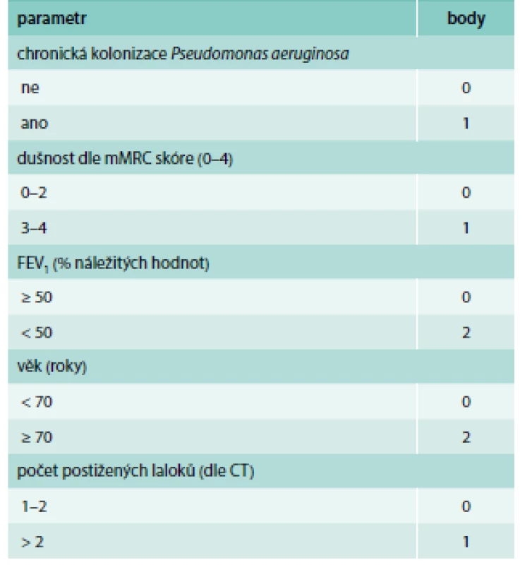FACED score: FEV1, Age, Colonization Pseudomonas aeruginosa, Extent (rozsah postižení na CT), Dyspnea.