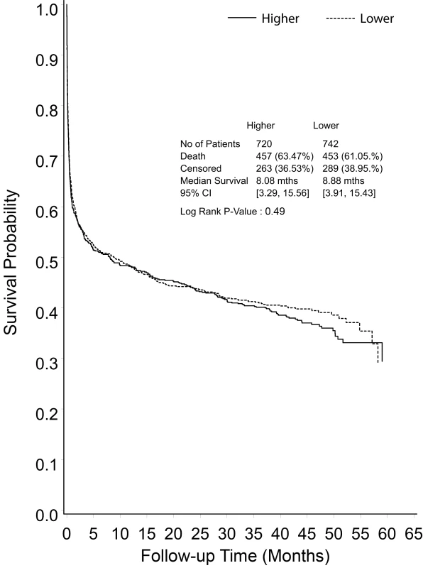 Kaplan-Meier survival curve for all study participants from randomization to end of extended follow-up, shown by treatment group.