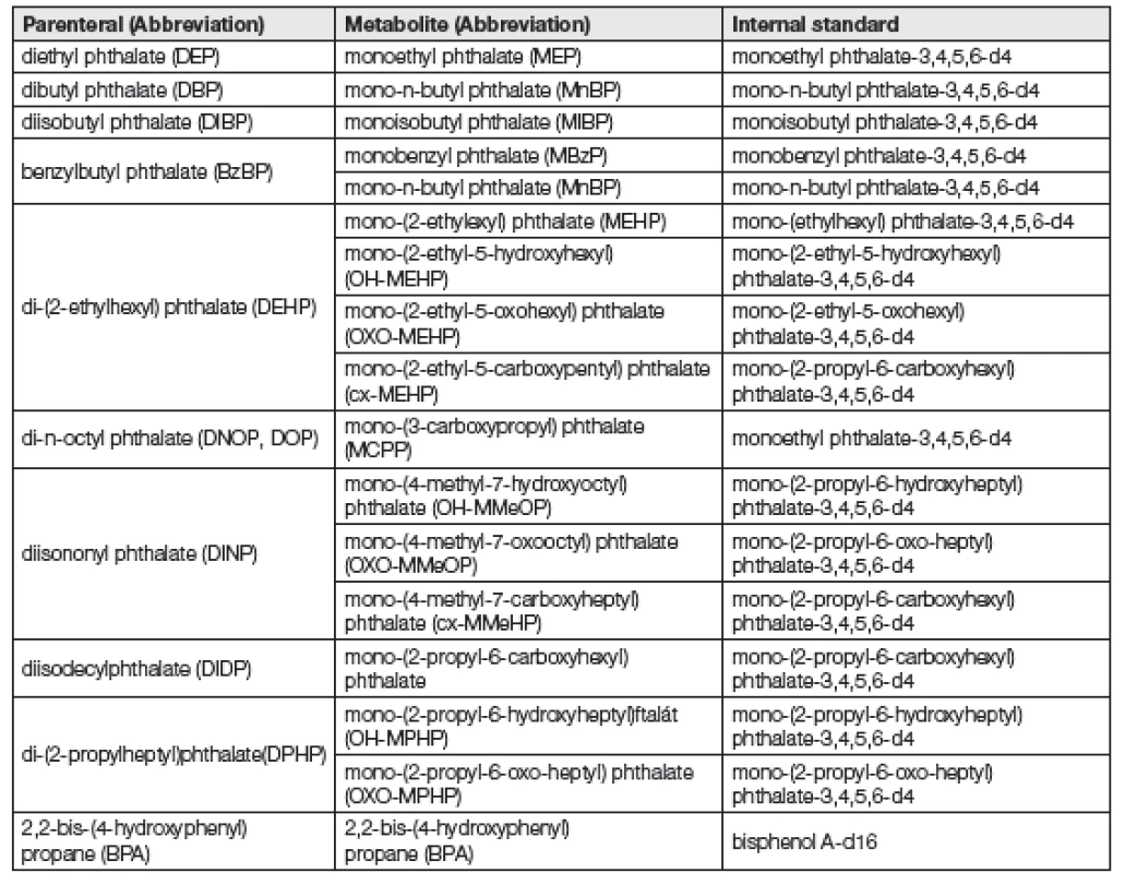 Overview of phthalates, their metabolites and corresponding isotopically labeled analogues