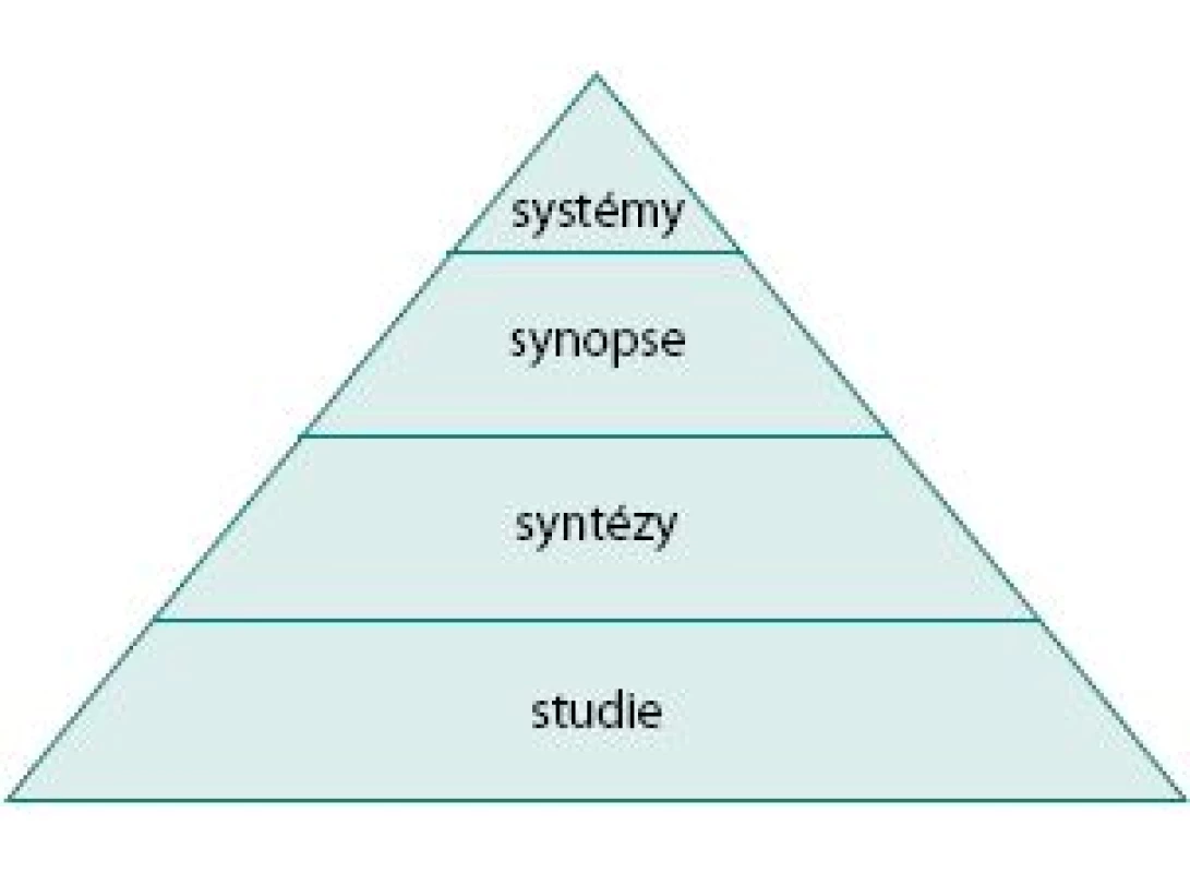 Heynesova pyramida hierarchie důkazů EBM