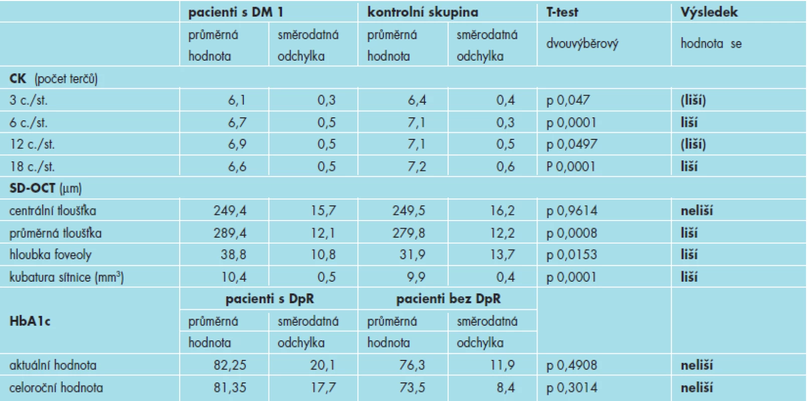Statistické hodnoty CS, SD-OCT a také HbA1c (mmol/mol podle IFCC).