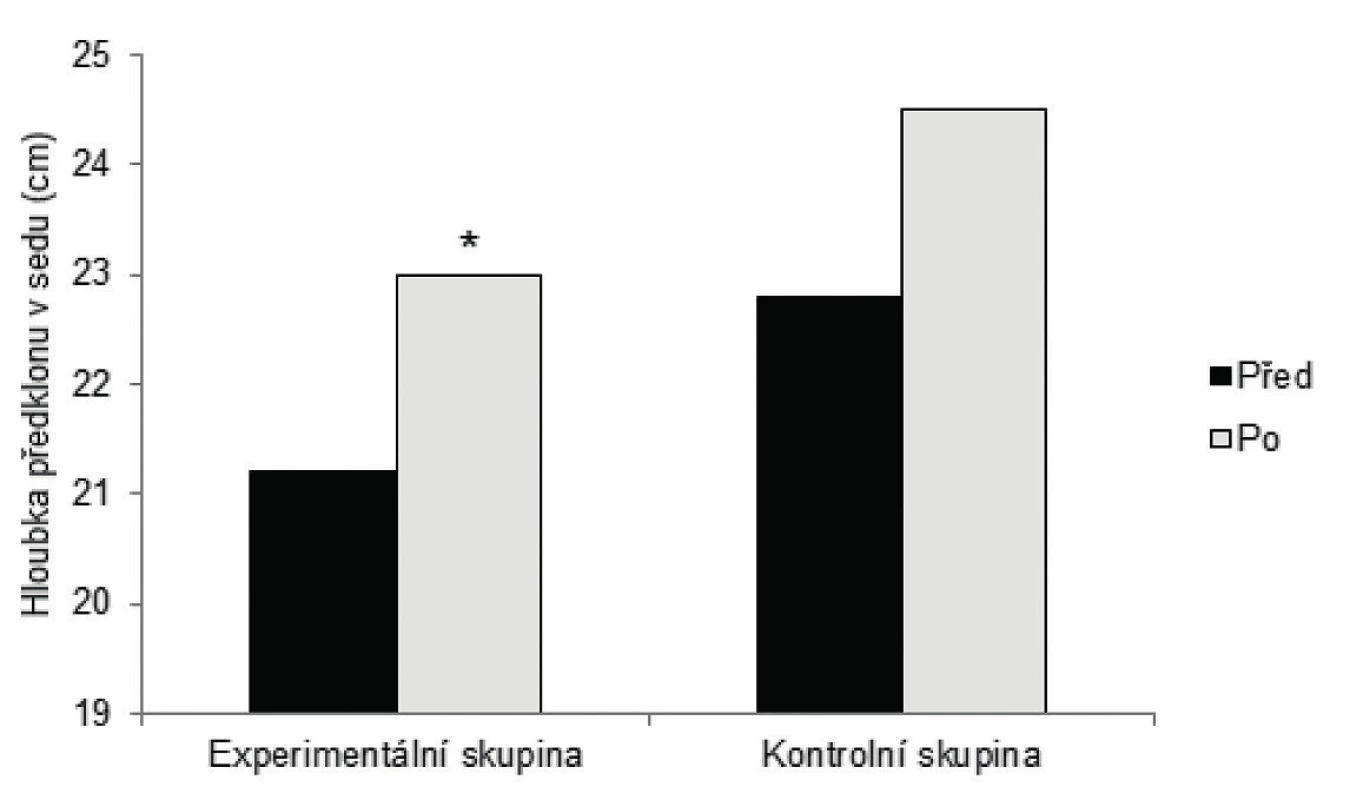 Průměrné hodnoty motorického testu 
Hloubka předklonu v sedu u experimentální a porovnávací skupiny na počátku měření a po intervenci