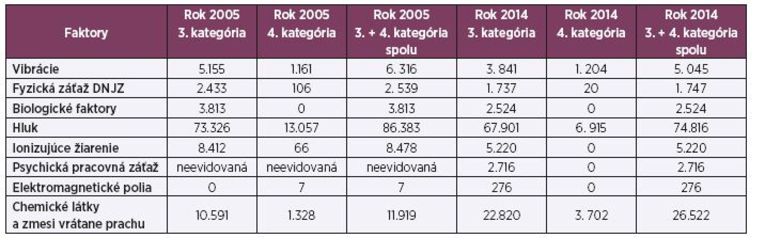 Počet zamestnancov vykonávajúcich rizikové práce v SR v roku 2005 a 2014 podľa rizikových faktorov v 3. a 4. kategórii