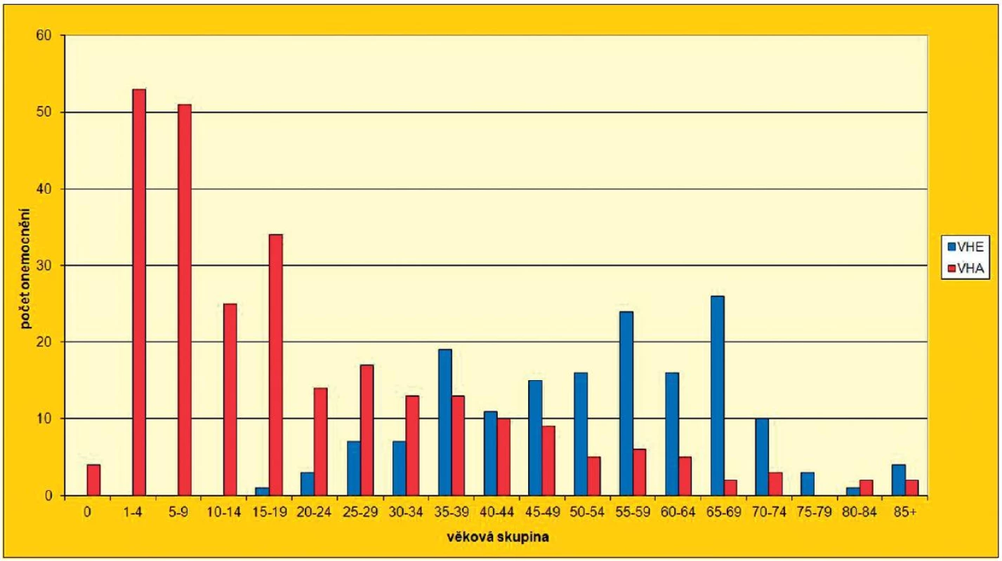 Počet hlášených onemocnění virovou hepatitidou typu A a E v ČR v roce 2011
Fig. 1 Reported cases of viral hepatitis A and E in the Czech Republic in 2011