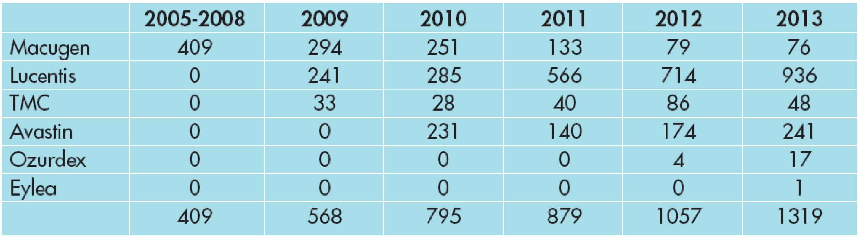 Počet aplikací jednotlivých preparátů v letech 2005–2012.