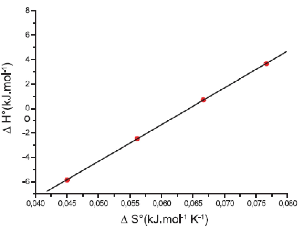 Závislosť ΔH° od ΔS° pre látku XIX (0,2 mol/l KBr)