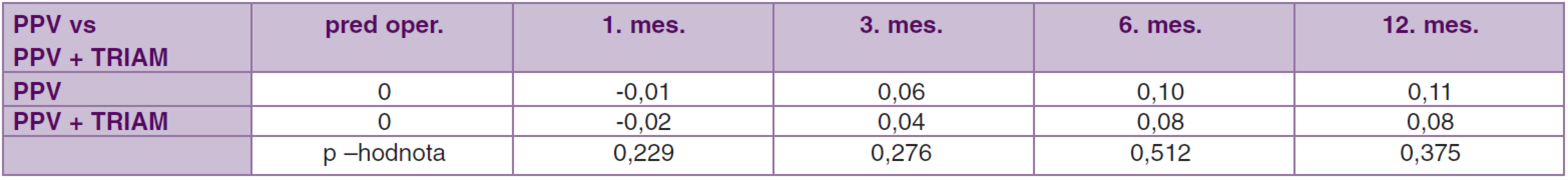 Porovnanie súbor PPV vs. PPV + TRIAM. Priemerné hodnoty zmeny centrálnej ostrosti zraku pred operáciou až 12. mesiac