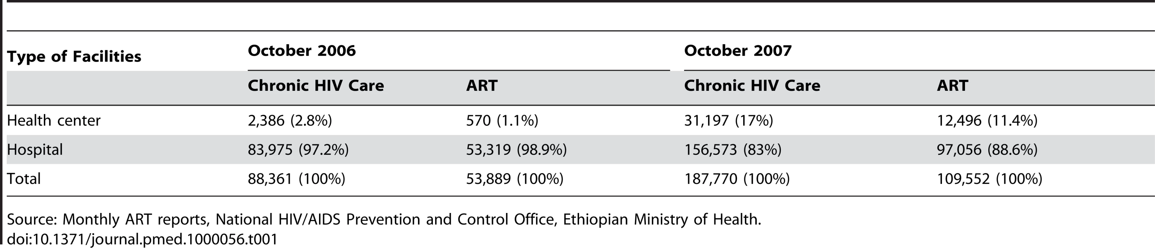 Decentralization of ART and chronic HIV care in Ethiopia, October 2006 and October 2007.
