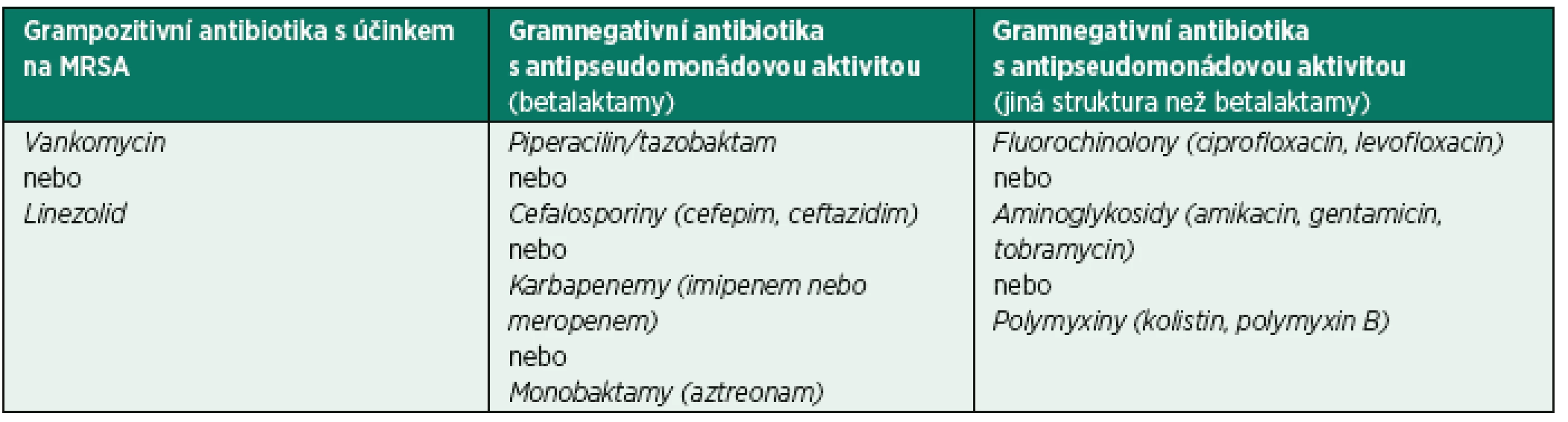 Přehled možností empirické antibiotické terapie u pacientů s klinickým podezřením na VAP na pracovištích, kde je odůvodněné pokrytí MRSA a použití dvojkombinace na pokrytí kmenů Pseudomonas aeruginosa/jiné gramnegativní kmeny