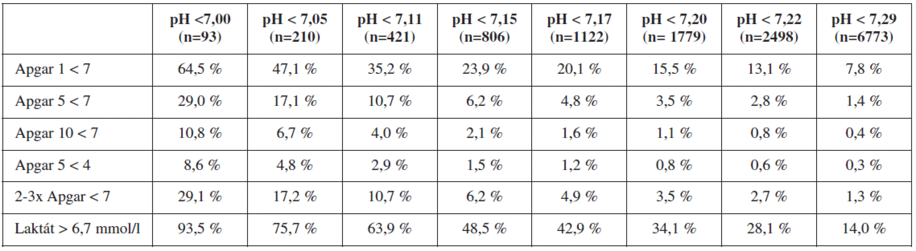 Frekvence patologických hodnot skóre Apgarové a laktátu &gt; 6,7 mmol u vybraných hodnot pH arteriální pupečníkové krve (n = 15 755)