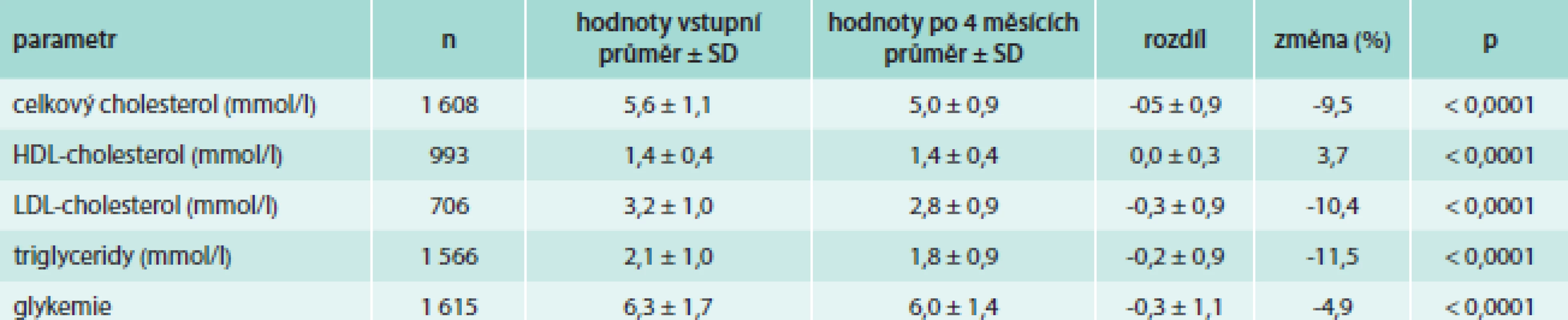 Hodnoty laboratorních parametrů po 4 měsících léčby trojkombinací perindopril arginin-indapamid-amlodipin