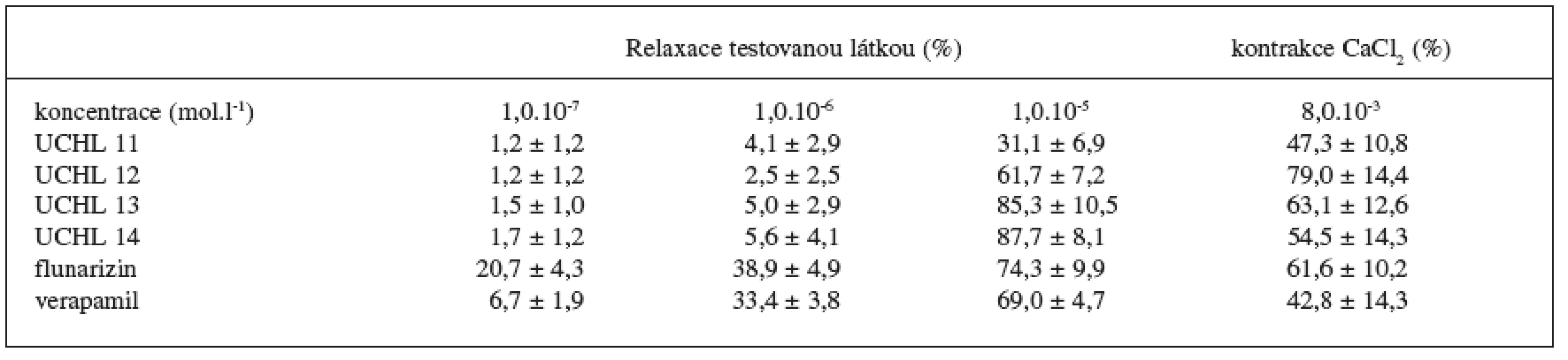 Relaxační efekt testovaných látek na KCl depolarizované izolované aorty potkanů. Výsledky jsou průměrem ze 7 měření ± S.E.M.