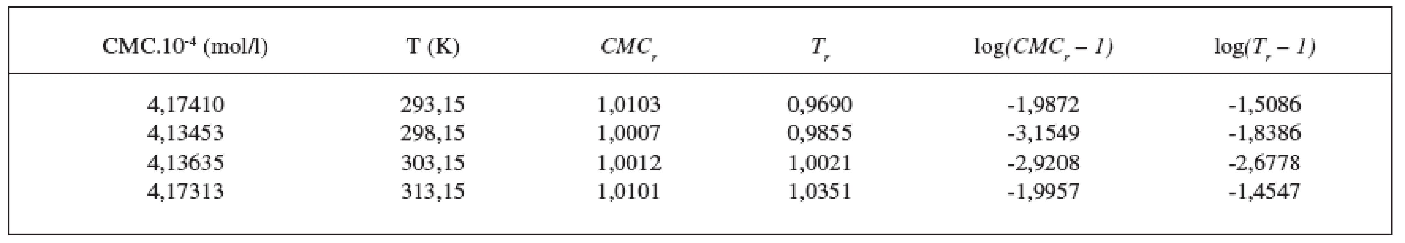 Hodnoty CMC, T, CMCr, Tr resp. log(CMCr – 1), log(Tr – 1) pre látku XIX (0,1mol/l KBr)