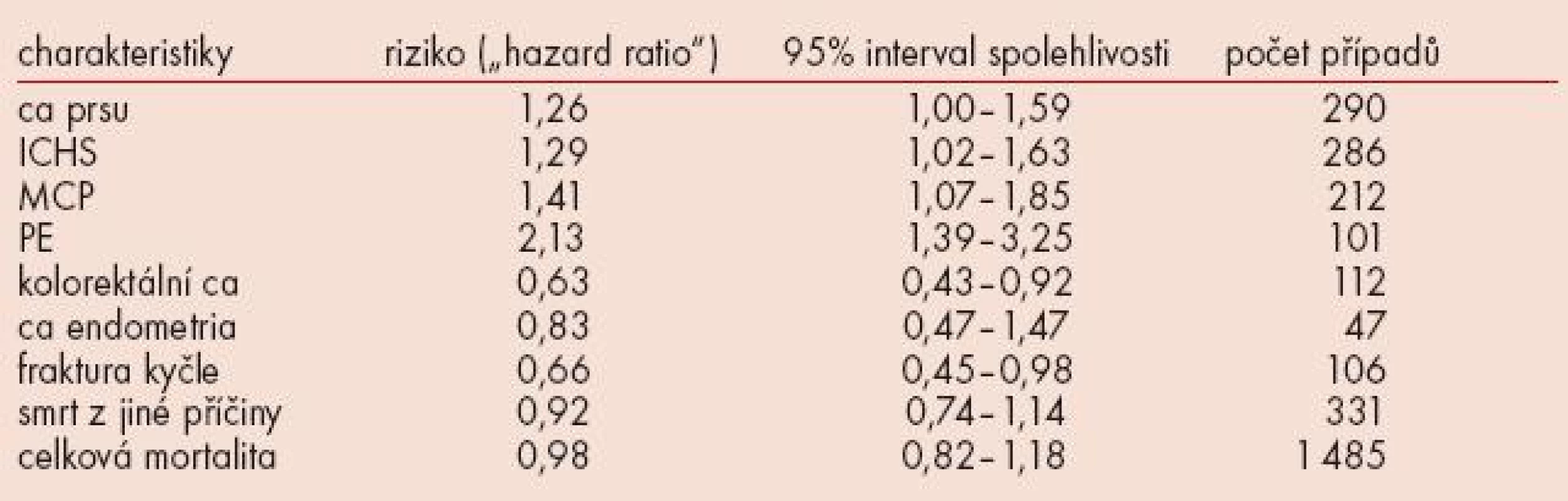Charakteristiky souboru, rizik (tzv. „hazard ratio“).