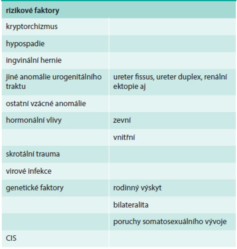 Vývoj incidence podle morfologických typů ZN varlete (C62) v ČR. Zpracováno podle: Národní onkologický registr, ÚZIS ČR.