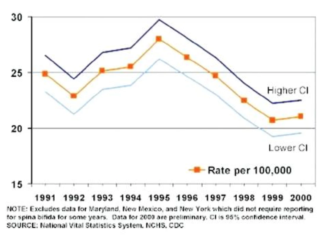 Výskyt spina bifida v USA, roky 1991–2000. Pokles v rokoch 1995–1998 je dosiahnutý preventívnymi opatreniami, bližšie v texte. Prevzaté z NCHS, USA, 2002.
Fig. 2. Prevalence rates of spina bifida in the United States of America, 1991–2000. The 1995-1998 rates decline resulted from preventive measures, as specified in the text. Adopted from NCHS, USA, 2002