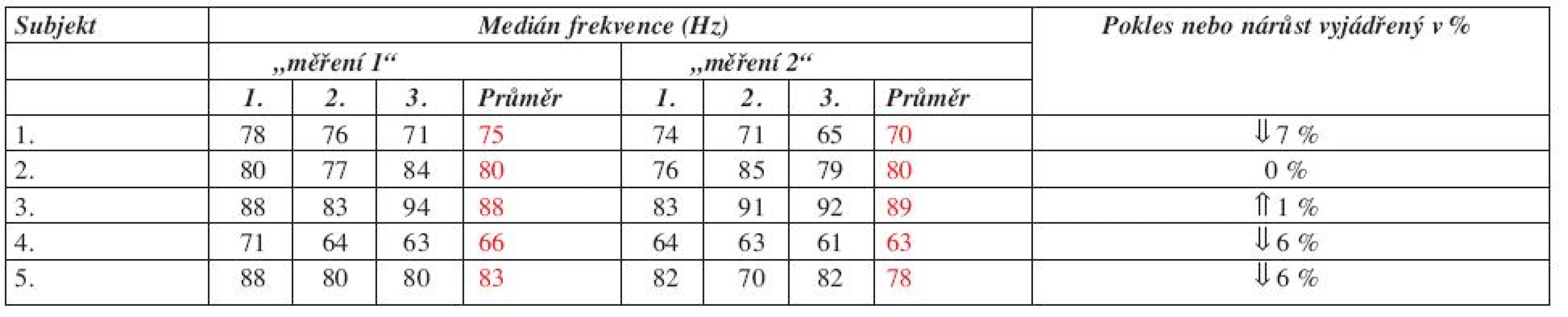 Hodnoty mediánu frekvence u m. flexor carpi ulnaris.