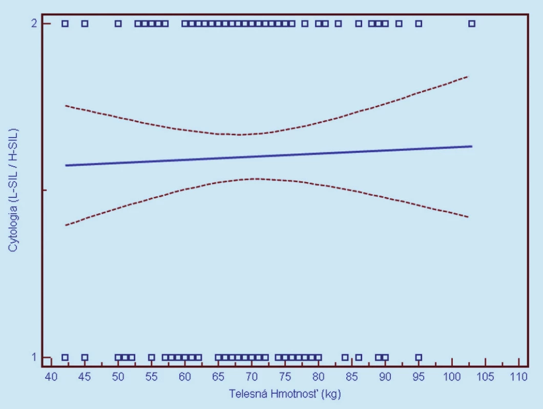 Závislosť cytologického nálezu od telesnej hmotnosti (1 = L-SIL, 2 = H-SIL). Prerušované čiary predstavujú 95% interval spoľahlivosti (pravdepodobnosť) výskytu prechodu regresnej línie pre celú populáciu.