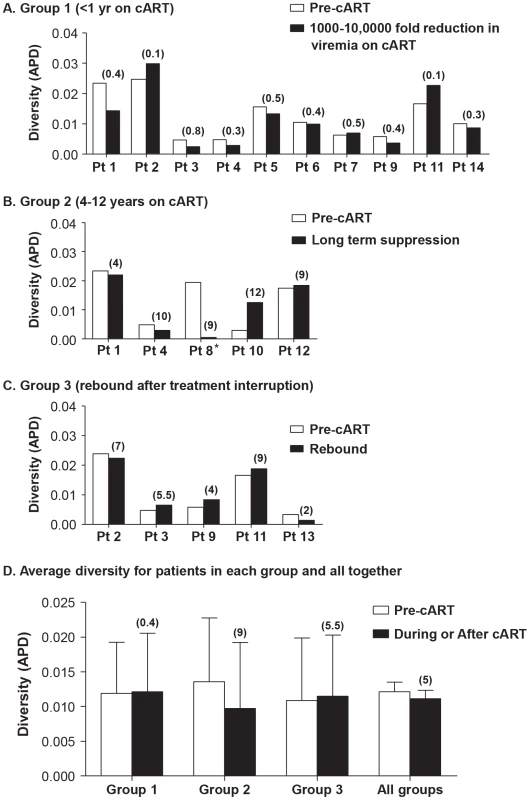 Measurements of HIV-1 diversity calculated as APD before, during and/or after cART in all patients in (A) Group 1 - short-term cART (B) Group 2 - long-term cART (C) Group 3 - cART with treatment interruptions and (D) the average of all groups.