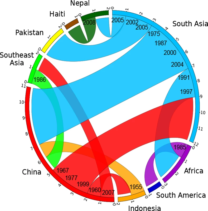 Circular plot illustrating the inferred migrations between geographical locations.