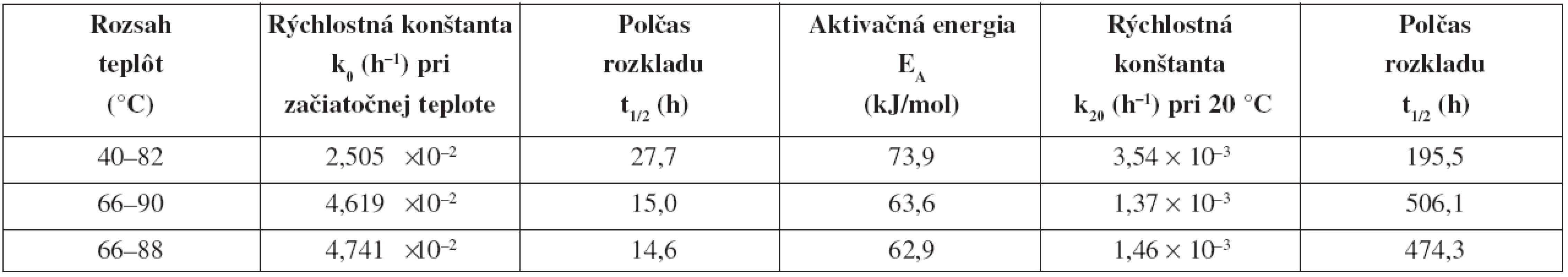 Prehľad výsledkov štúdia stability heptakaíniumchloridu vo vodno-etanolovom roztoku NaOH c = 0,1 mol/l pri neizotermickom teste