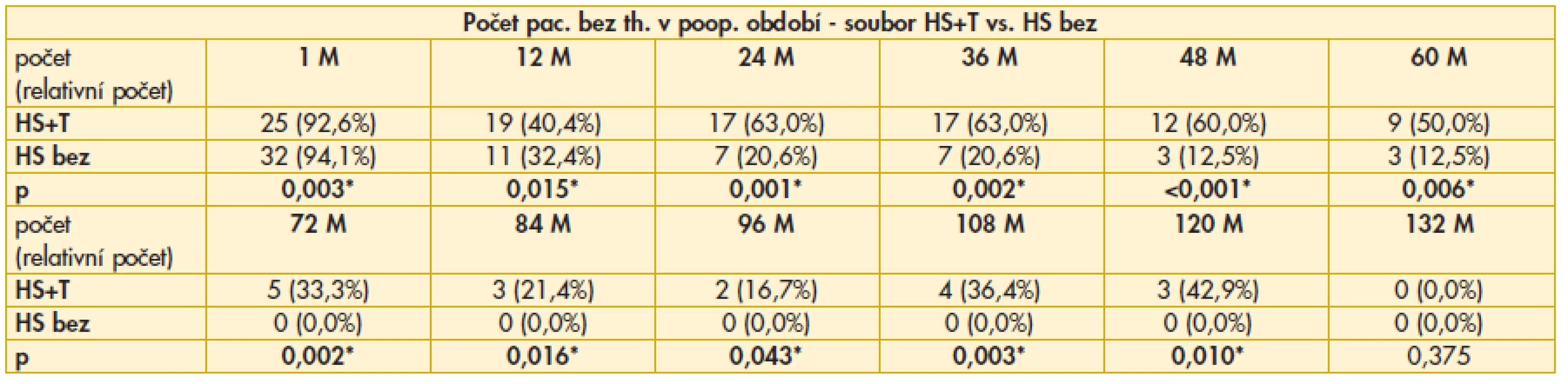 Výsledky srovnání počtu pacientů bez nutnosti aplikace lokální antiglaukomové terapie v pooperačním období mezi soubory HS+T vs. HS bez