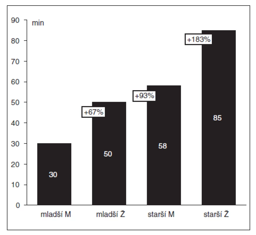 Délka klinického účinku 0,6 mg . kg<sup>-1</sup> rokuronia (= interval od intravenózního podání ROC do spontánního zotavení T<sub>1</sub> na 25 % z výchozí hodnoty v sérii TOF).